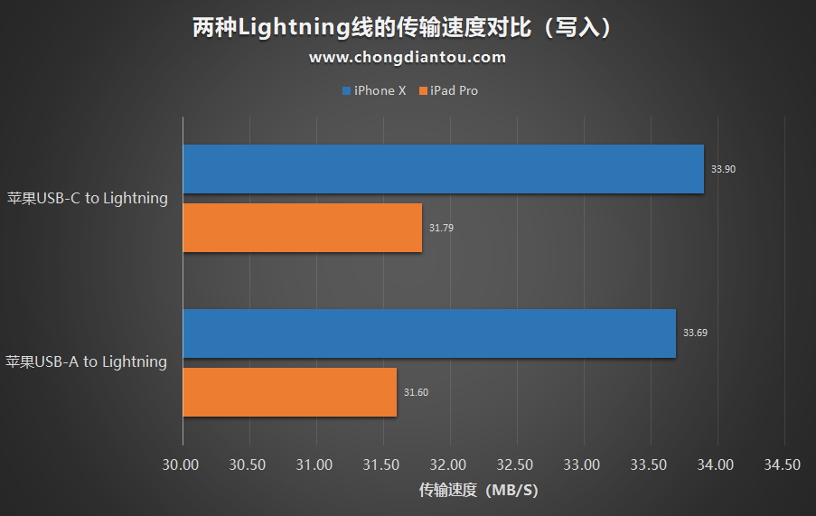 用USB-C to Lightning线给iPhone X传输数据会更快？